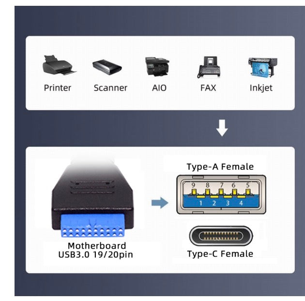 USB 3.0 Motherboard 19/20Pin to USB-C & USB 3.0 Female PCI-E Back Panel Cable 5Gbps