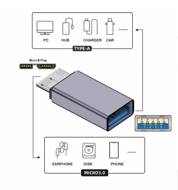 Micro B to USB 3.0 Female Data Charging Extension Adapter