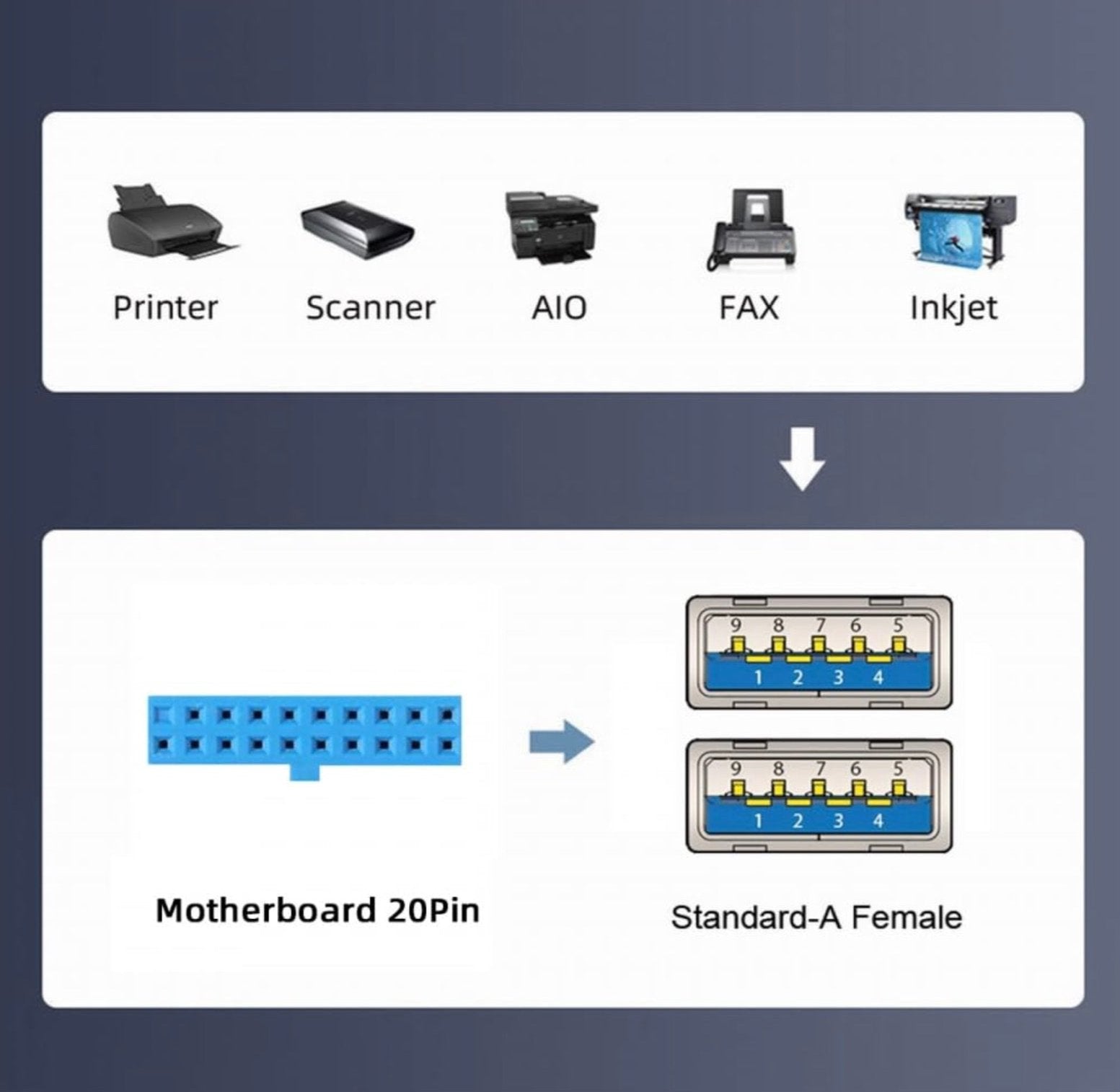 USB 3.0 Internal 4 Ports Female to 20 Pin Motherboard Baffle Cable with PCI Panel Mount