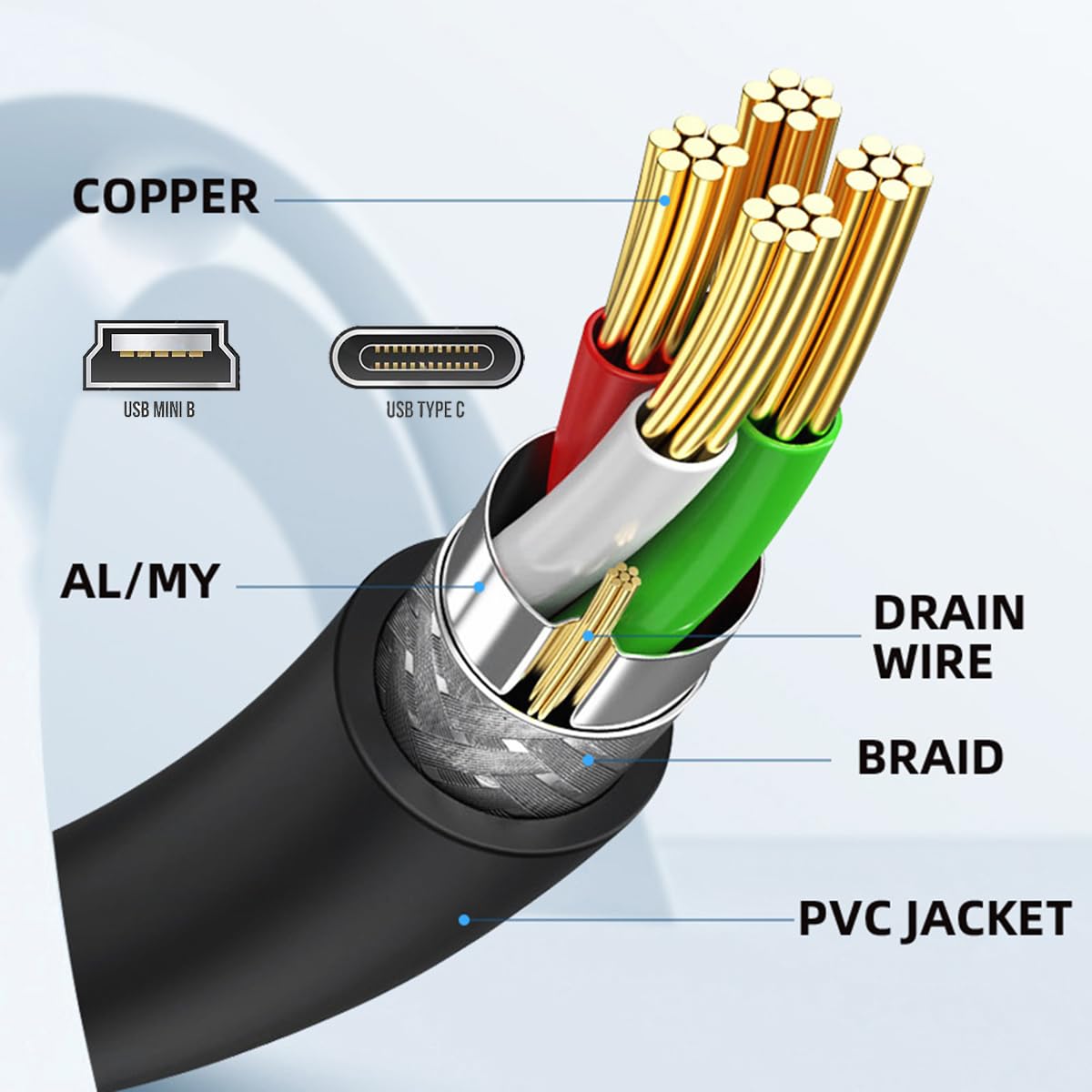 Mini 5Pin Male to Female Panel Mount Extension Cable 5m