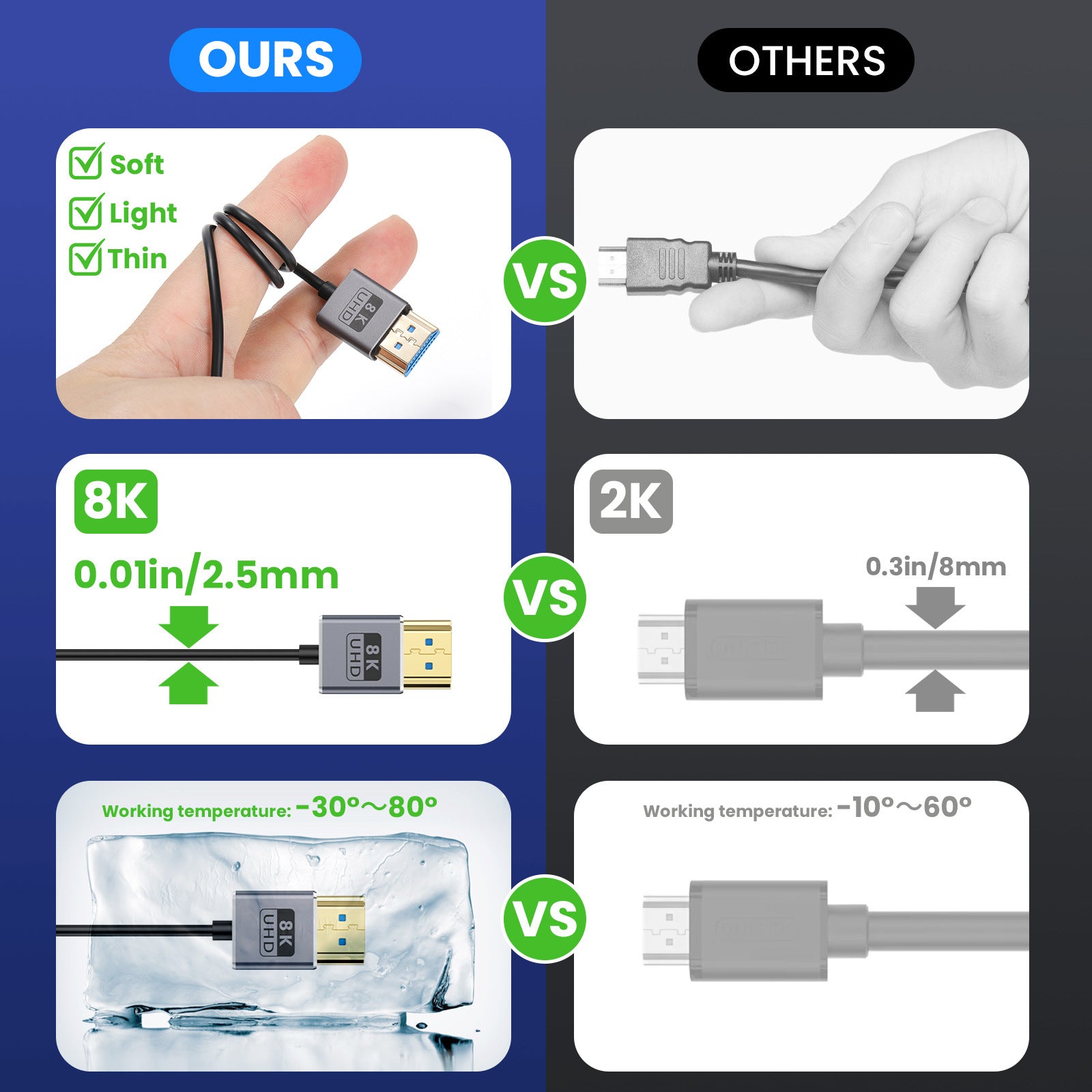 Mini HDMI to HDMI 2.1 Coaxial Extreme Slim Cable,  8K@60H Ultra High Speed 48Gbps |  Right Angle